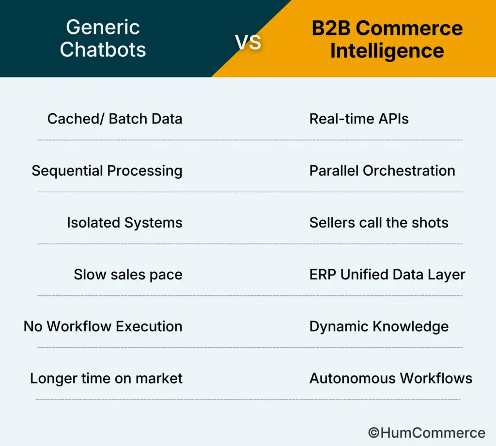 An image showing the difference between a generic chatbot & the b2b ecommerce intelligence