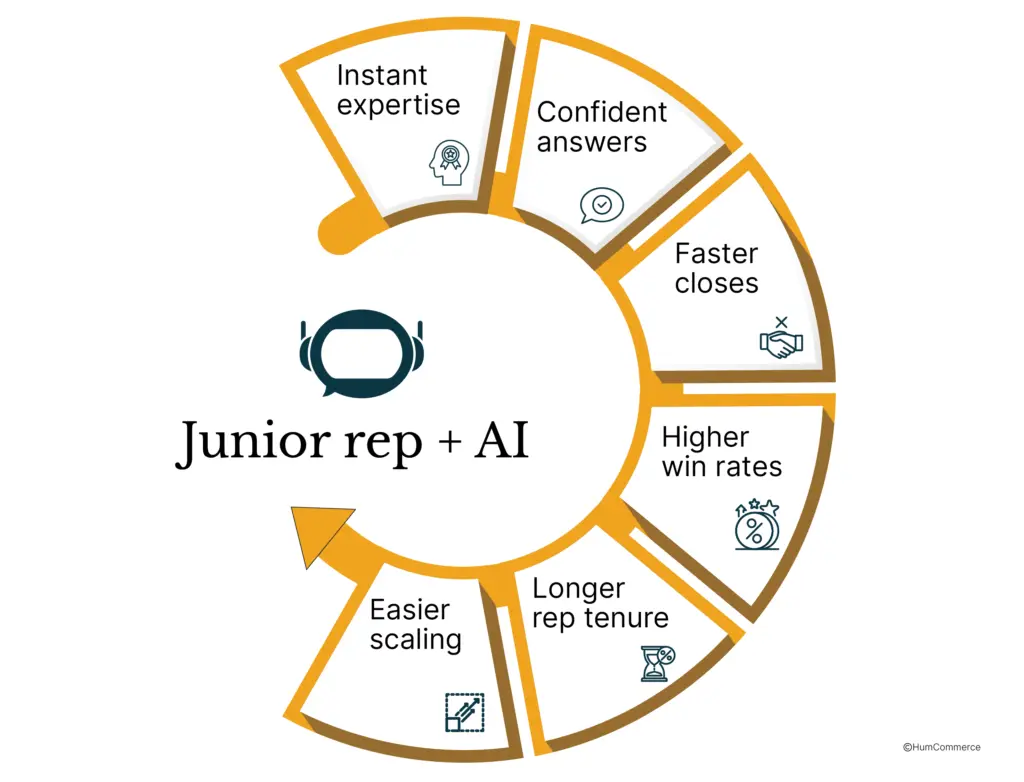 This is how AI-assisted sales works in 2026.