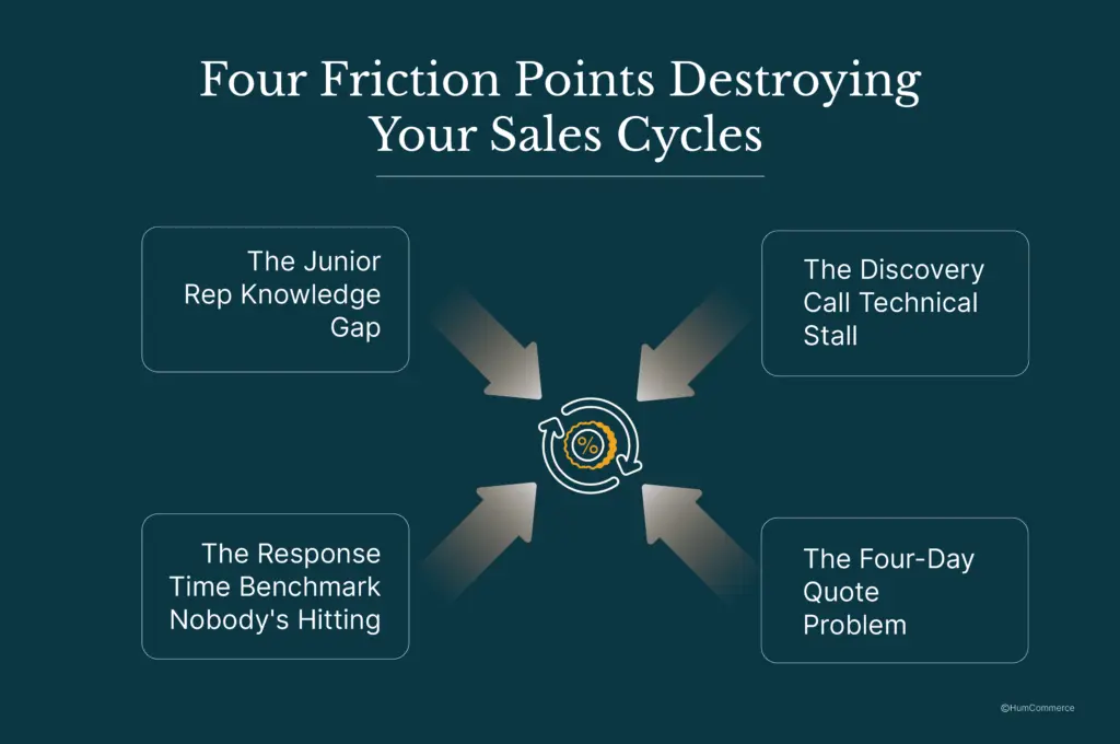 Four friction points destroying your sales cycles
