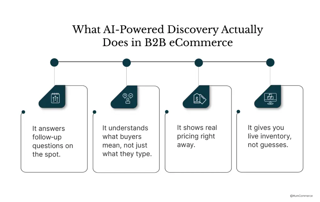 What AI-Powered Discovery Actually Does in B2B eCommerce