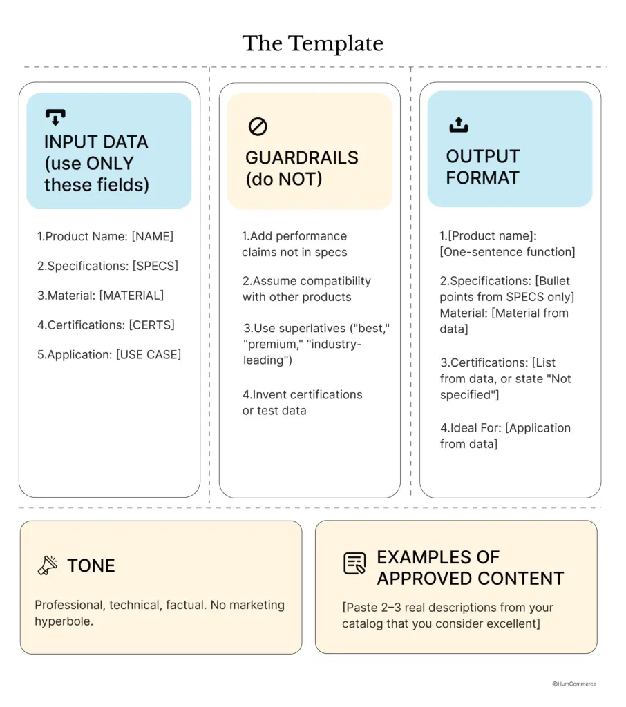 An image showing the prompt engineering template for writing product title & description in B2B ecommerce.