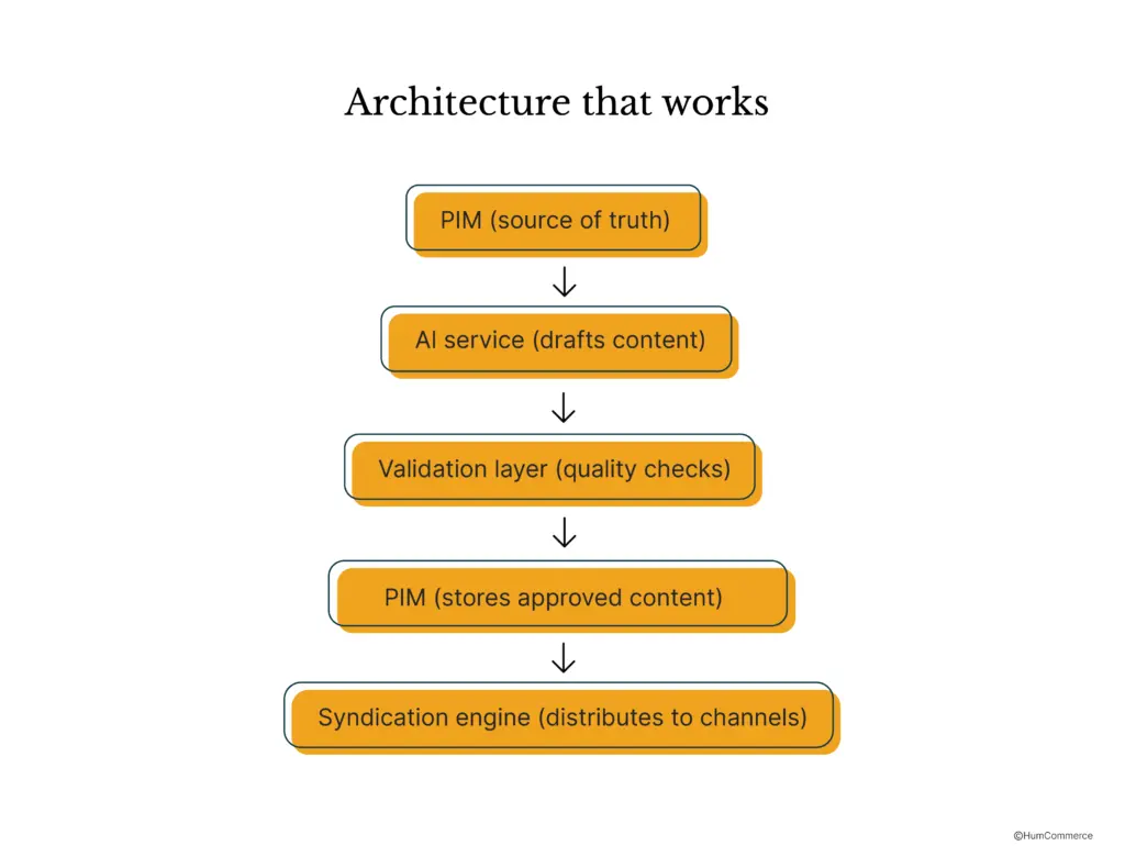An image showing the PIM + AI architecture.