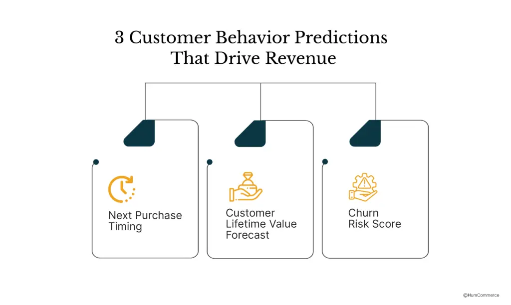 An image showing 3 customer behavior predictions that drive revenue in b2b ecommerce.