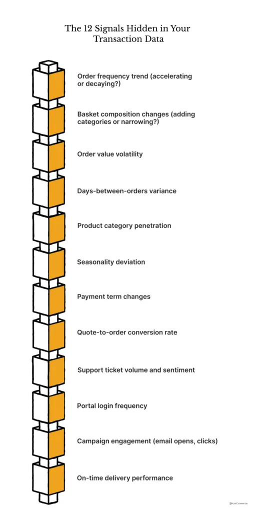 An image showing the 12 signals that are hidden in b2b ecommerce transaction data