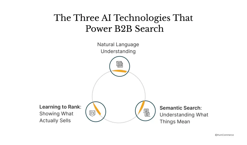 An image showing the three AI technologies that power b2b search.