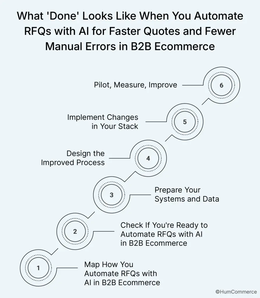 An image showing what it looks like when we automate RFQs with AI for faster quotes in b2b ecommerce