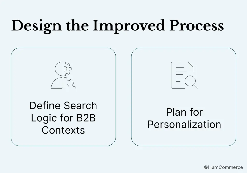 An image showing how to design the improved process for ecommerce product finder.