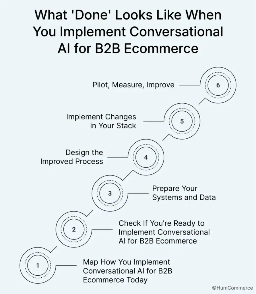Six step framework showing how to implement conversational AI for B2B ecommerce from mapping current process to piloting and improvement