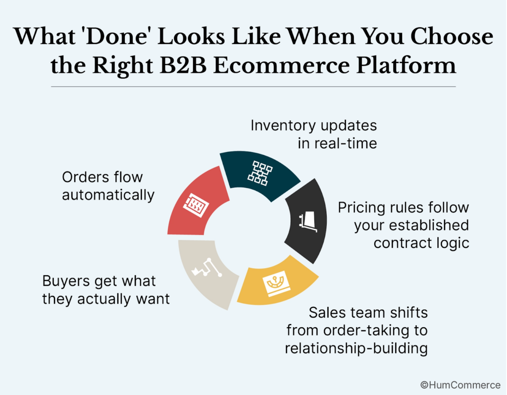 An image showing how to choose the right b2b2 ecommerce platform