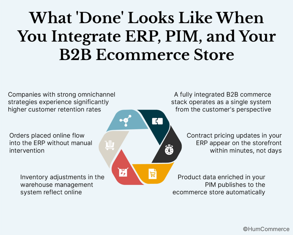 An image showing how to integrate erp, pim with your b2b ecommerce platform.