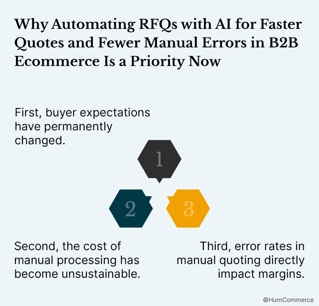 An image showing why automating rfq using AI is a priority now for b2b ecommerce businesses.