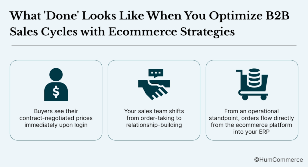 Three panel graphic showing outcomes of optimized B2B sales cycles buyers see contract pricing sales focuses on relationships and orders flow into ERP automatically