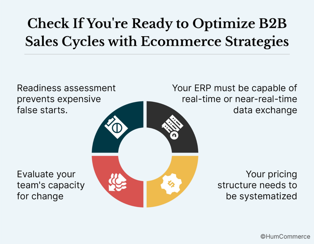 Readiness checklist graphic for optimizing B2B sales cycles with ecommerce covering ERP data exchange pricing systems and change capacity