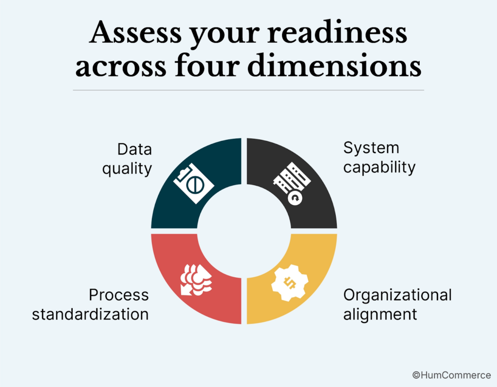 Four part readiness assessment graphic for B2B invoice automation covering data quality system capability process standardization and organizational alignment