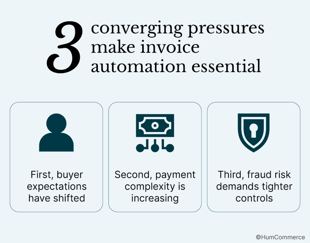 Three panel graphic showing converging pressures that make B2B invoice automation essential shifting buyer expectations rising payment complexity and growing fraud risk