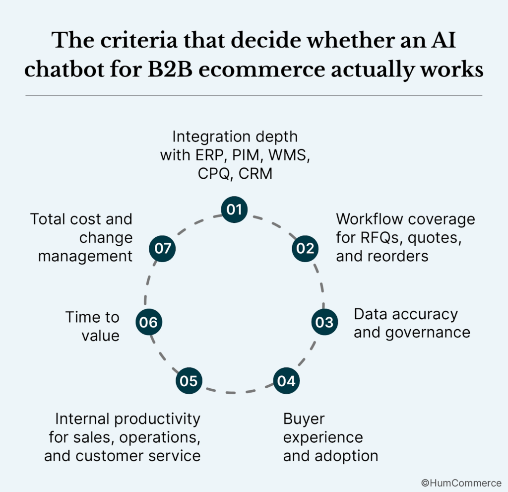 An image showing the criteria that decide whether an AI chatbot for b2b ecommerce actually works