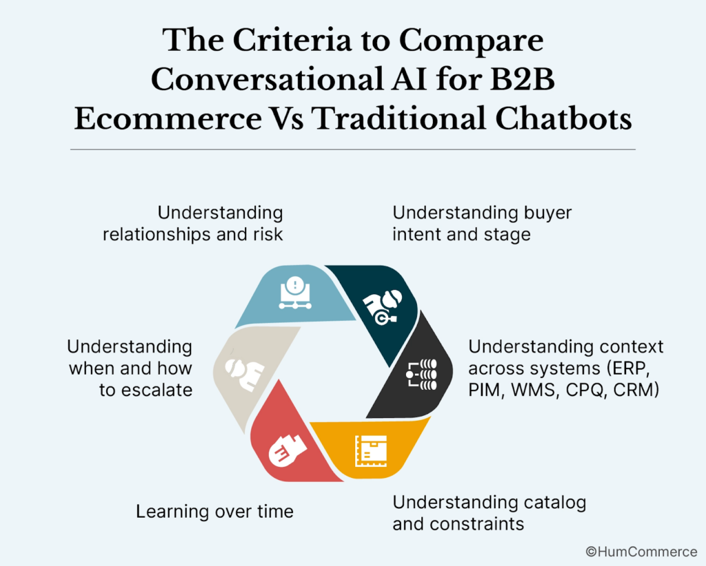 An image showing the criteria to compare conversational AI for b2b ecommerce with traditional chatbots.