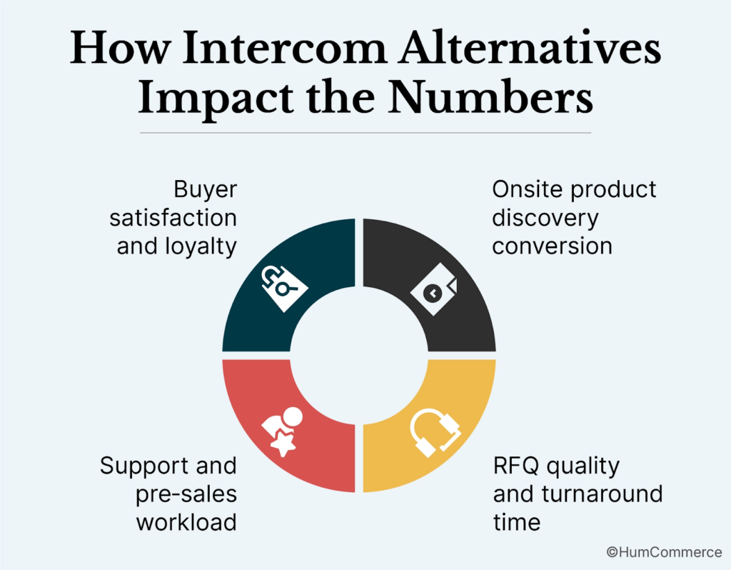 An image showing How Intercom Alternatives Impact the Numbers