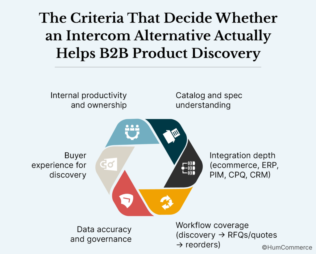An image showing the Criteria That Decide Whether an Intercom Alternative Actually Helps B2B Product Discovery
