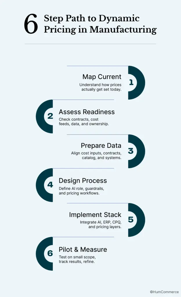 An image showing 6 step path to dynamic pricing in manufacturing.