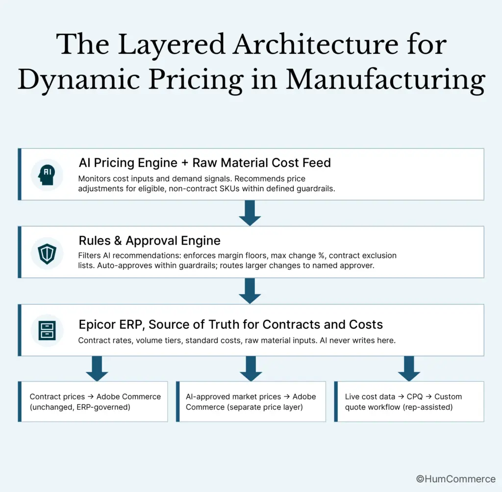 An image showing the layered architecture for dynamic pricing in manufacturing.