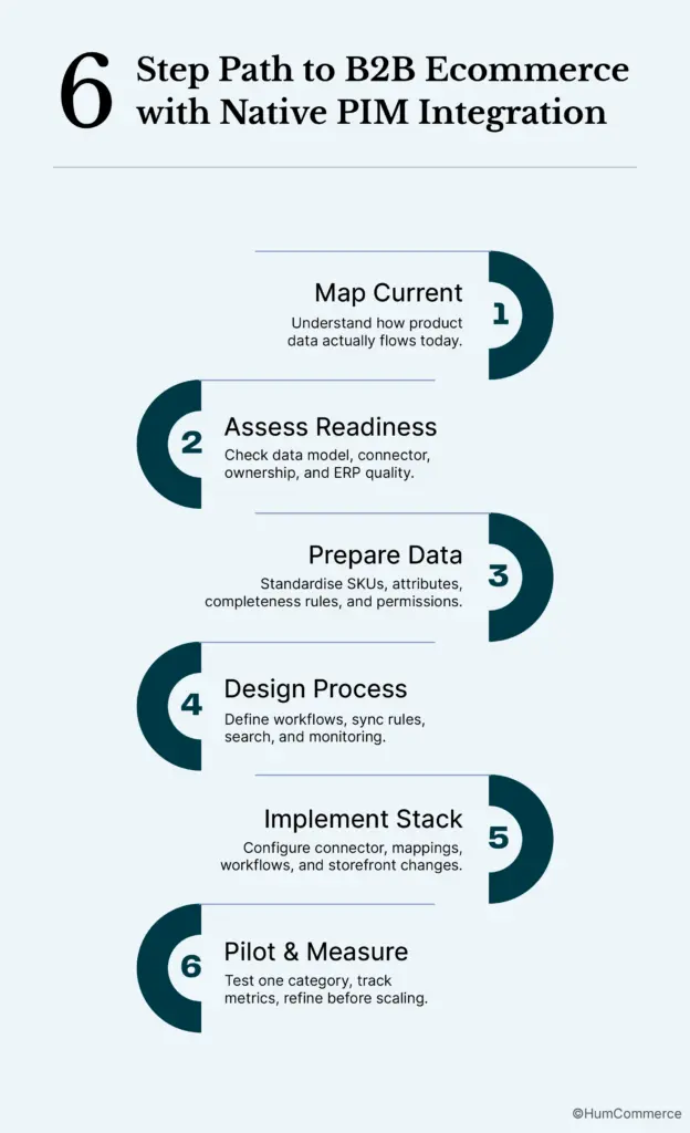 An image showing the 6 step path to b2b ecommerce with Native PIM Integration.