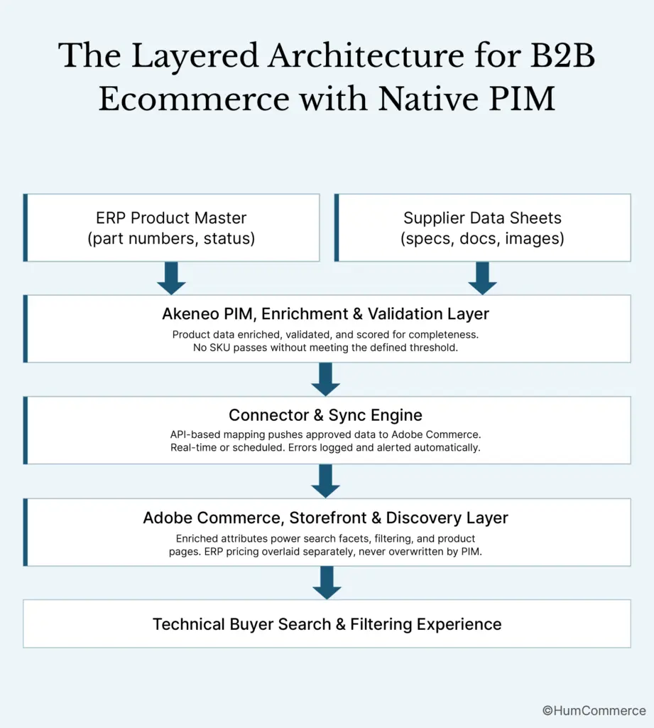An image showing the layered architecture for b2becommerce with Native PIM