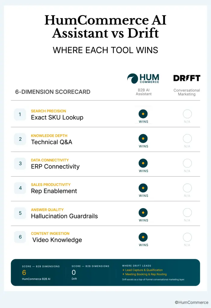 An image showing the difference between HumCommerce AI Assistant & Drift for b2b ecommerce teams.