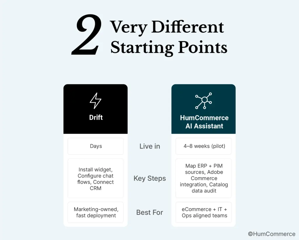 An image showing the starting points for HumCommerce AI Assistant & Drift