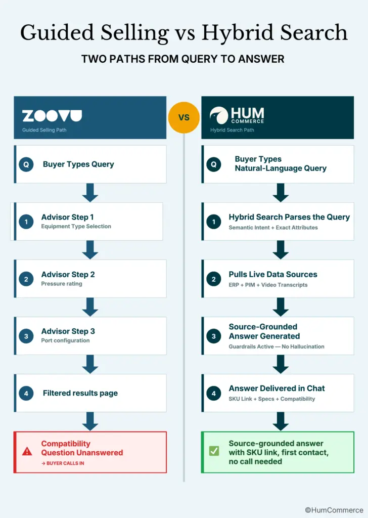 An image showing the difference between guided selling & Hybrid search for ai chatbot for b2b ecommerce
