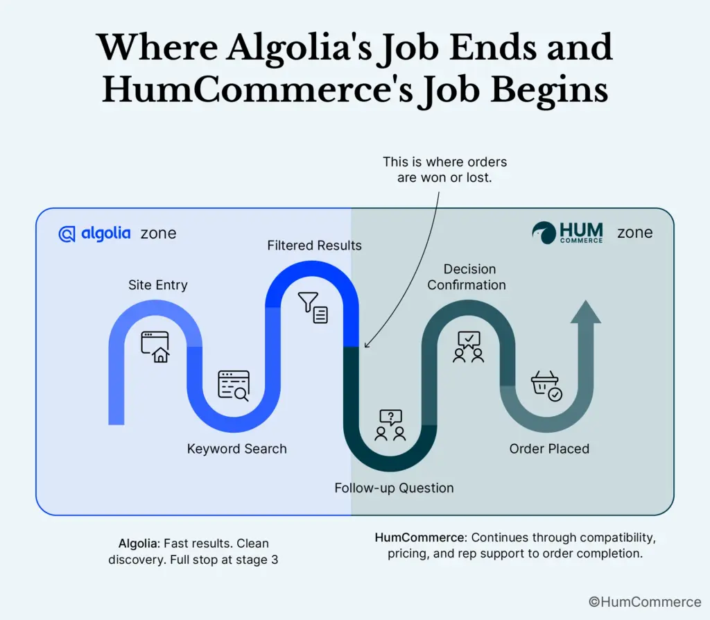 An image showing where Algolia's job ends & HumCommerce AI Assistant's job begins.