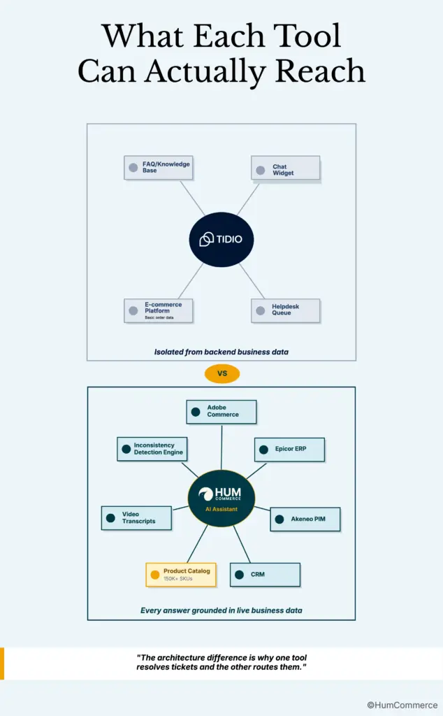 An image showing the capabilities of Tidio alternatives such as HumCommerce AI Assistant