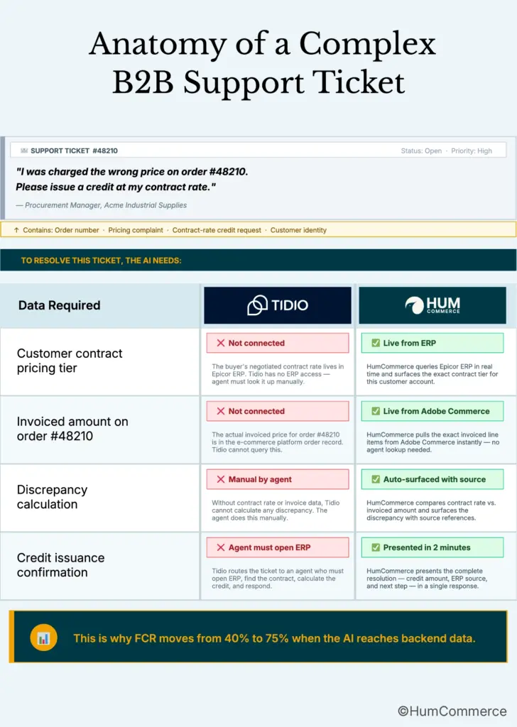 An image showing anatomy of complex b2b support ticket that only tidio alternative for b2b ecommerce 0 HumCommerce AI Assistant will resolve in lesser time.