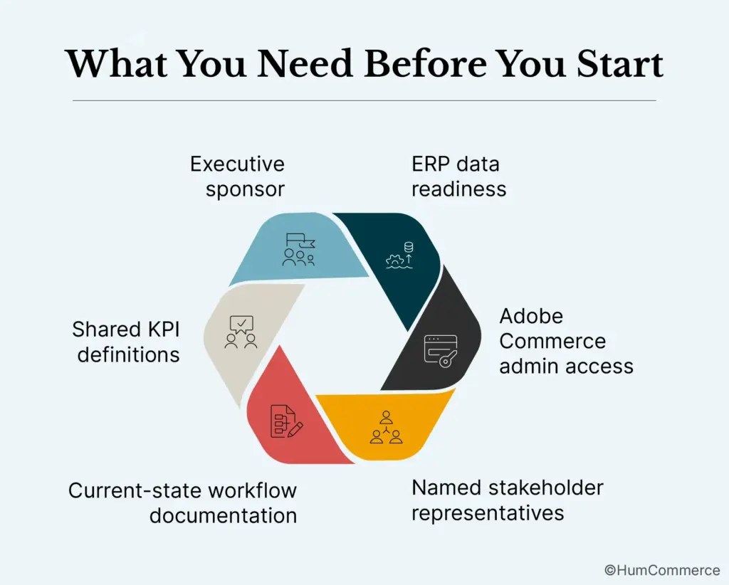 An image showing What You Need Before You Start aligning IT Sales, Ops and Marketing on a B2B E- Commerce roadmap