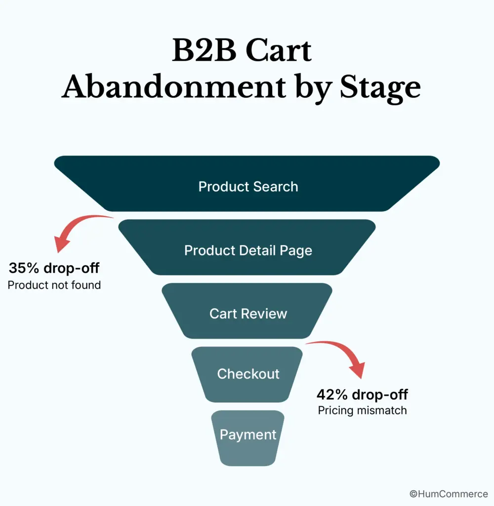 An image showing b2b cart abandonment by stage.