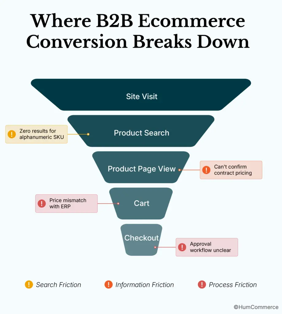 An image showing a funnel diagram, which represents the actual place where b2b ecommerce conversion breaks down.