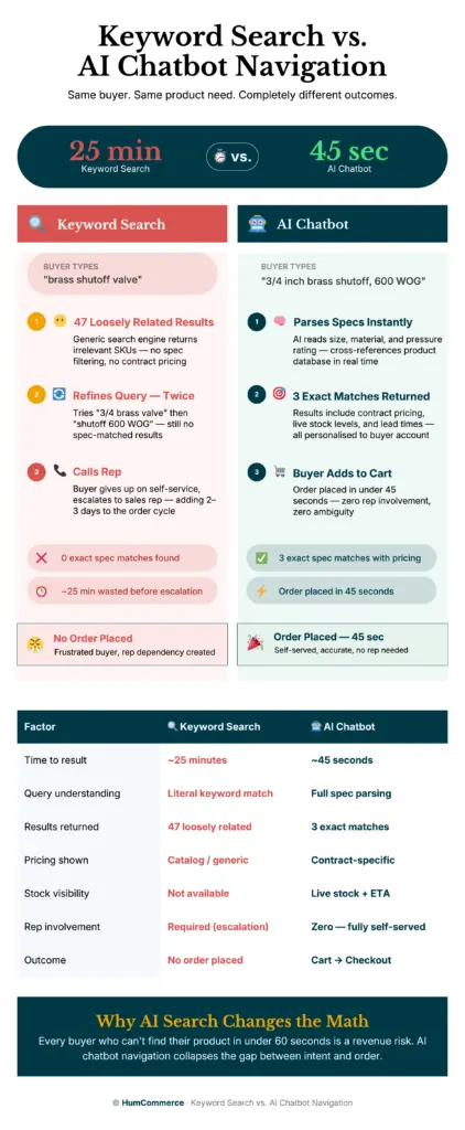 An image showing the difference between keyword search & AI chatbot navigation.
