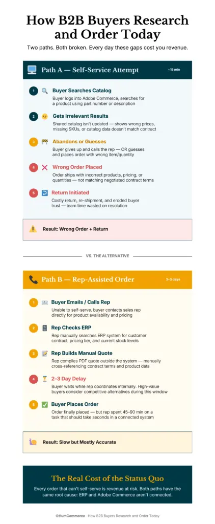 An image showing how b2b buyers research and order today