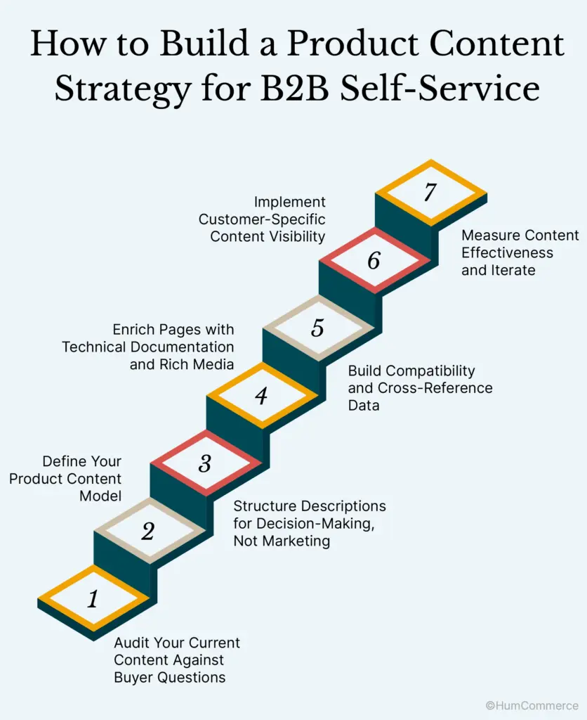 An image showing how to build a product content strategy for B2B self-service step by step, illustrating the process of organizing product information, technical specifications, documentation, media assets, and buying resources to help customers research and purchase products independently online.