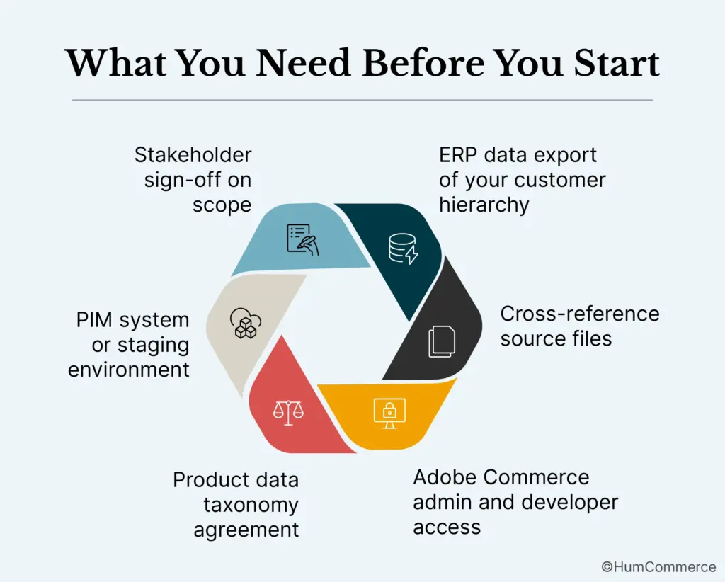Infographic outlining prerequisites for implementing product compatibility and cross-reference logic in Adobe Commerce, including stakeholder scope approval, ERP customer hierarchy exports, cross-reference source files, Adobe Commerce admin and developer access, product taxonomy alignment, and a PIM or staging environment.