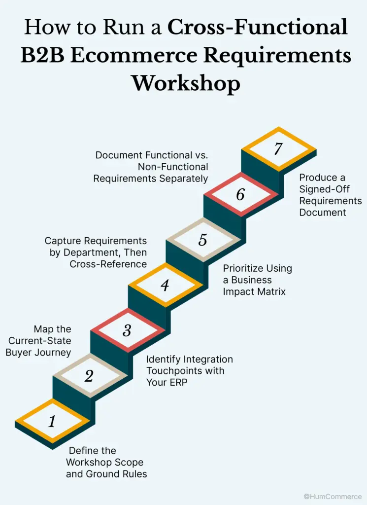 An image showing how to run a cross-functional B2B ecommerce requirements workshop step by step, covering workshop planning, buyer journey mapping, ERP integration discussions, departmental requirement gathering, prioritization, requirements documentation, and stakeholder sign-off.