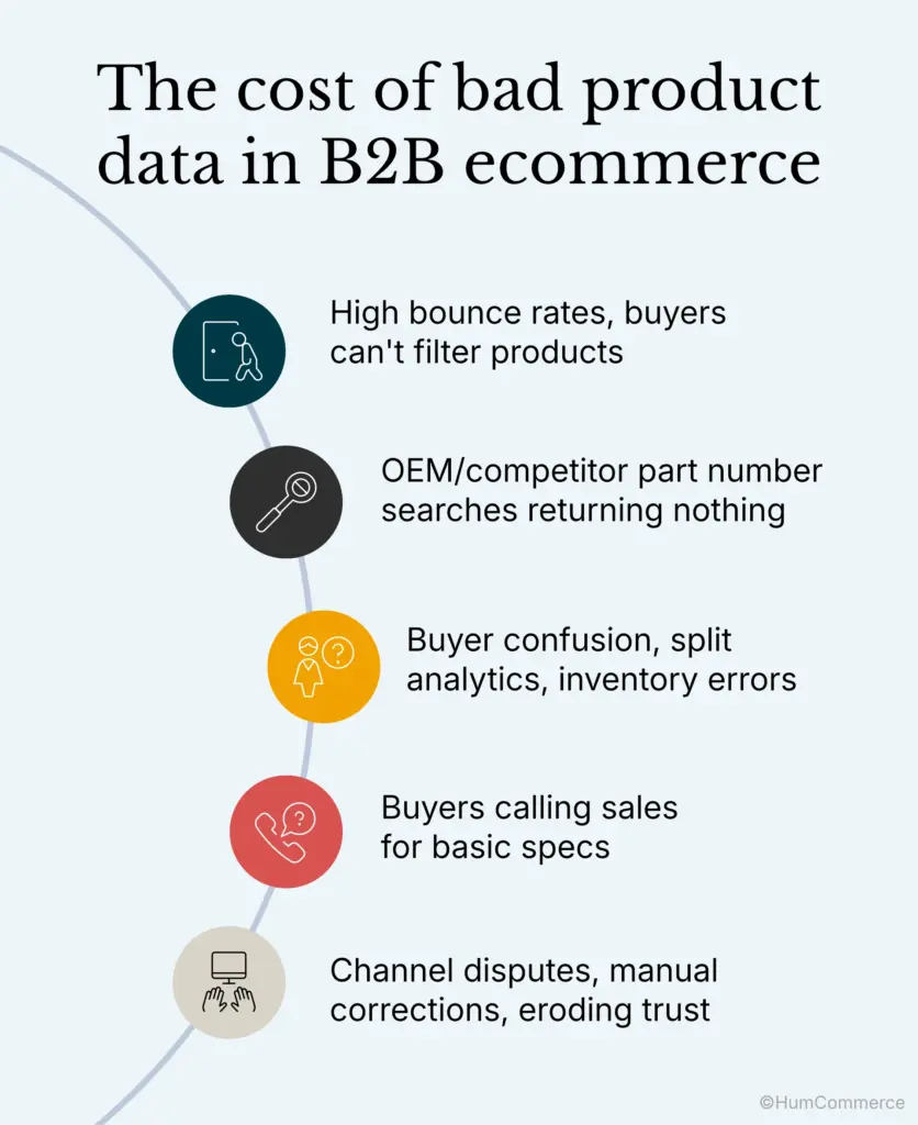 Infographic titled “The cost of bad product data in B2B ecommerce” showing how poor product information creates a chain of business problems. The visual highlights five consequences: high bounce rates when buyers cannot filter products, unsuccessful OEM and competitor part number searches, buyer confusion causing fragmented analytics and inventory errors, increased calls to sales teams for basic product specifications, and channel disputes that require manual corrections and reduce customer trust. The graphic illustrates how weak product data directly impacts customer experience, operational efficiency, and digital revenue growth in B2B ecommerce.