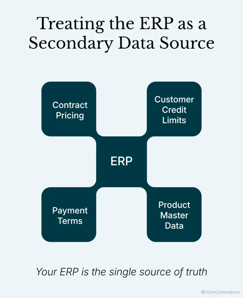 Infographic titled “Treating the ERP as a Secondary Data Source” showing ERP at the center of four critical business data domains: contract pricing, customer credit limits, payment terms, and product master data. The visual emphasizes that the ERP system should serve as the single source of truth for key B2B ecommerce data. It highlights the importance of maintaining ERP authority over pricing, customer, financial, and product information to ensure accurate synchronization between Microsoft Dynamics and Adobe Commerce.