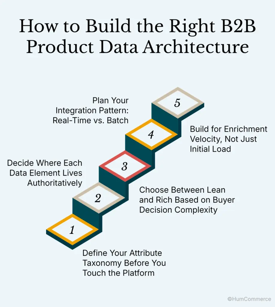 Infographic titled “How to Build the Right B2B Product Data Architecture” showing a five-step framework for designing scalable product data in B2B ecommerce. The steps include: defining an attribute taxonomy before selecting a platform, deciding where each data element is managed authoritatively, choosing between lean and attribute-rich catalogs based on buyer decision complexity, planning real-time versus batch integration patterns, and building processes for ongoing data enrichment. The staircase-style visual emphasizes a structured approach to product data architecture that supports search, filtering, integrations, and long-term ecommerce growth.