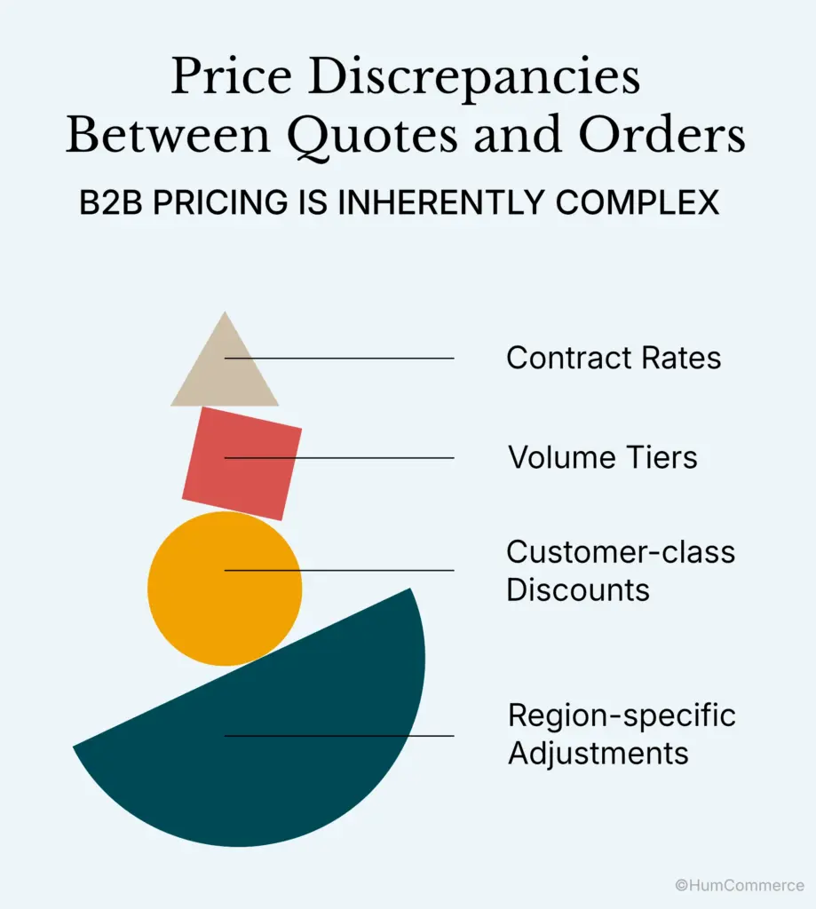 Infographic titled “Price Discrepancies Between Quotes and Orders” highlighting the complexity of B2B pricing. A stack of balancing geometric shapes visually represents multiple pricing factors that can create mismatches between quoted and final order prices. These factors include contract rates, volume-based pricing tiers, customer-class discounts, and region-specific pricing adjustments. The graphic illustrates why manual order processing often leads to pricing errors and why integrated B2B ecommerce systems are needed to maintain pricing accuracy across quotes and orders.