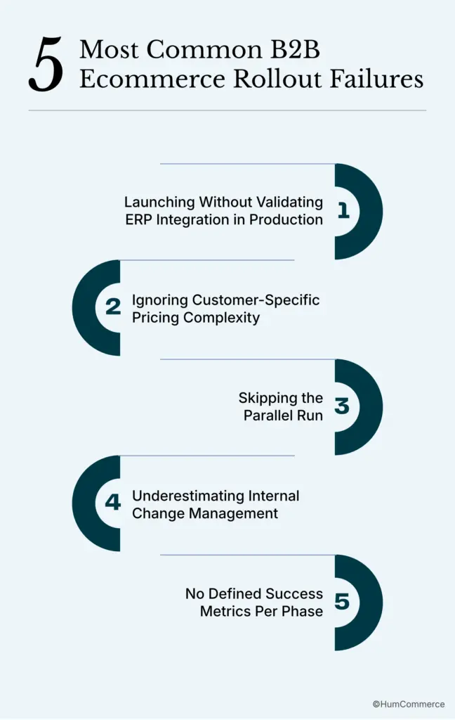 Infographic titled “5 Most Common B2B Ecommerce Rollout Failures” listing key risks that can derail a phased ecommerce implementation. The five failures are: launching without validating ERP integration in production, ignoring customer-specific pricing complexity, skipping the parallel run phase, underestimating internal change management, and failing to define success metrics for each rollout phase. Numbered markers highlight each risk, emphasizing the importance of validation, stakeholder adoption, and measurable milestones during B2B ecommerce platform deployment.