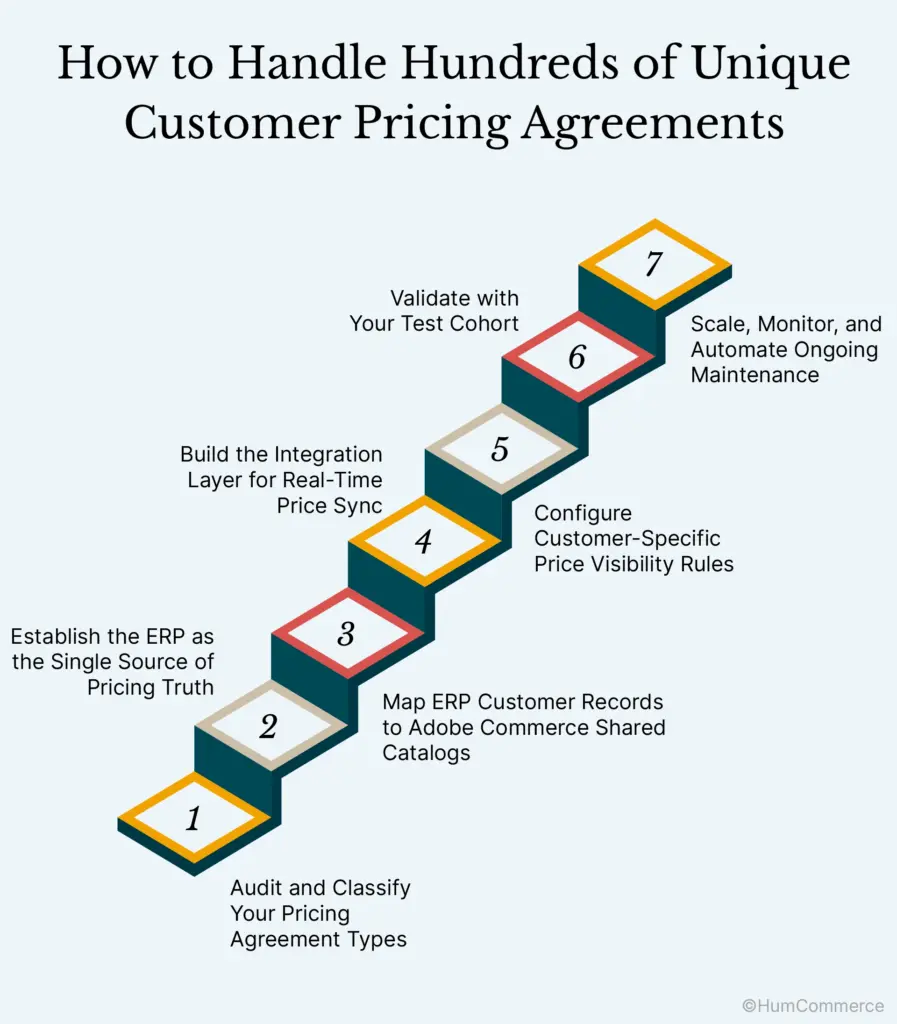 Step-by-step infographic showing how to manage hundreds of unique customer pricing agreements in Adobe Commerce, including pricing audit and classification, ERP pricing governance, customer record mapping, real-time price synchronization, customer-specific visibility rules, validation, and ongoing maintenance automation.