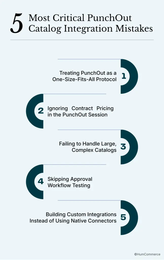 Infographic titled "5 Most Critical PunchOut Catalog Integration Mistakes" highlighting common implementation errors: treating PunchOut as a one-size-fits-all protocol, ignoring contract pricing during PunchOut sessions, failing to support large and complex catalogs, skipping approval workflow testing, and building custom integrations instead of using native connectors.