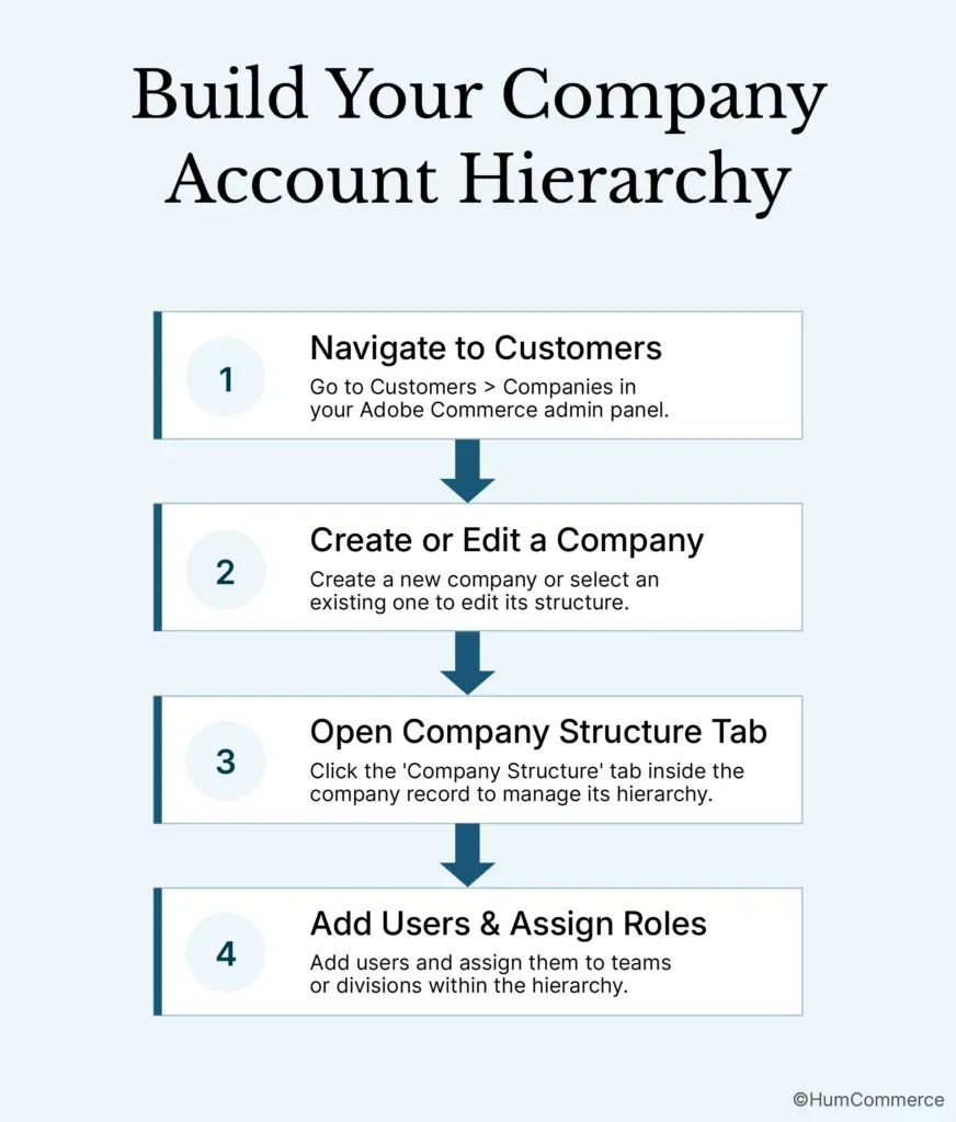 Flowchart illustrating how to build a company account hierarchy in Adobe Commerce B2B, including navigating to Customers > Companies, creating or editing a company, opening the Company Structure tab, and adding users with assigned roles and permissions.
