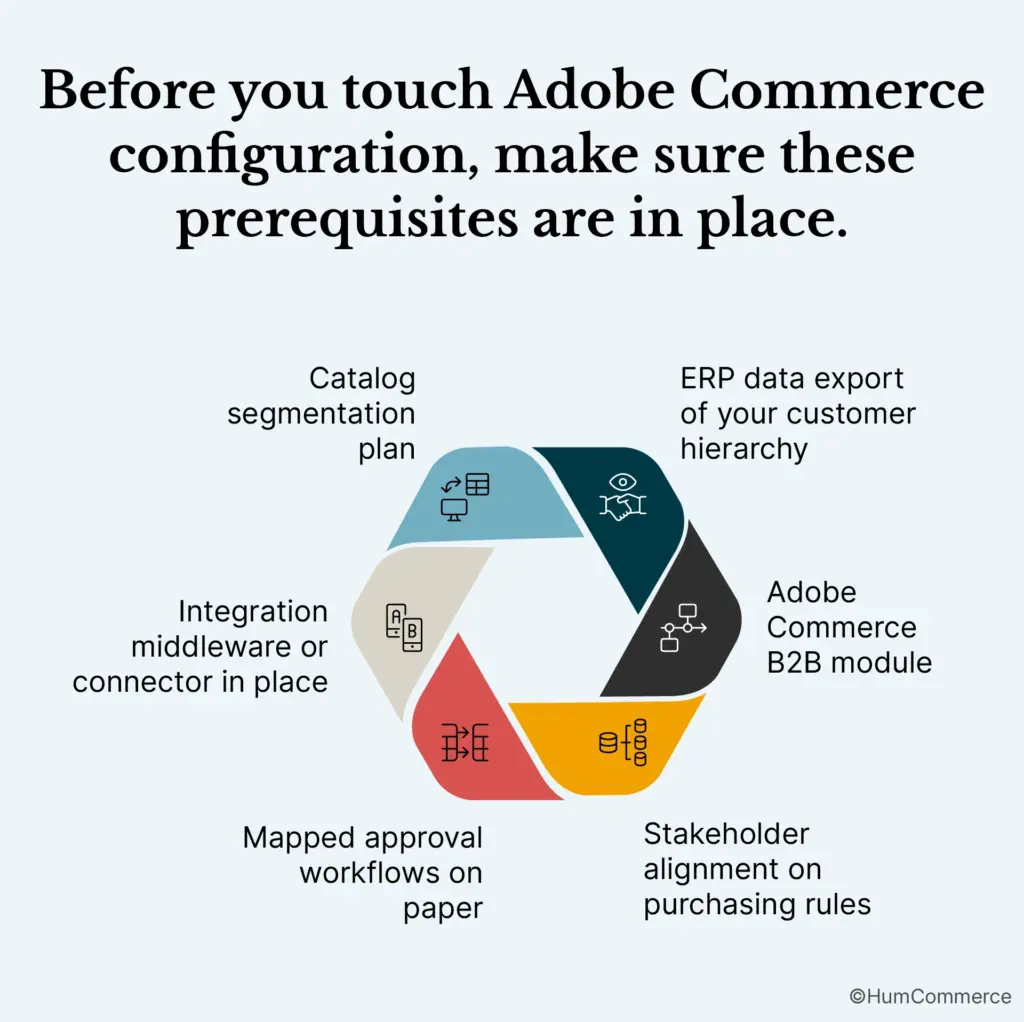 Infographic showing key prerequisites for implementing Adobe Commerce B2B configuration, including catalog segmentation planning, ERP customer hierarchy export, Adobe Commerce B2B module setup, purchasing rule alignment, mapped approval workflows, and integration middleware or connector readiness.